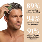 89 percent said it visibly reduced shedding